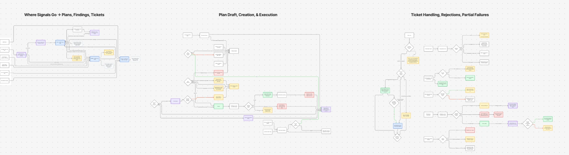 Object model board: where signals go, plan draft and execution, and ticket handling with rejections and partial failures